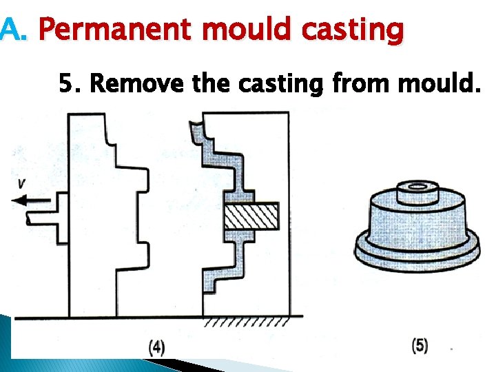 A. Permanent mould casting 5. Remove the casting from mould. 