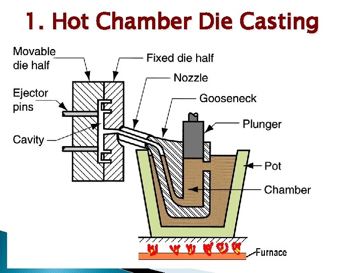 1. Hot Chamber Die Casting 