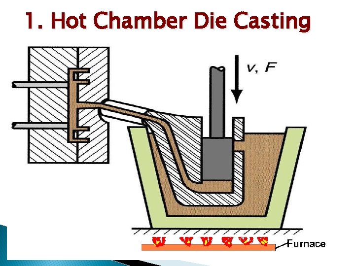 1. Hot Chamber Die Casting 