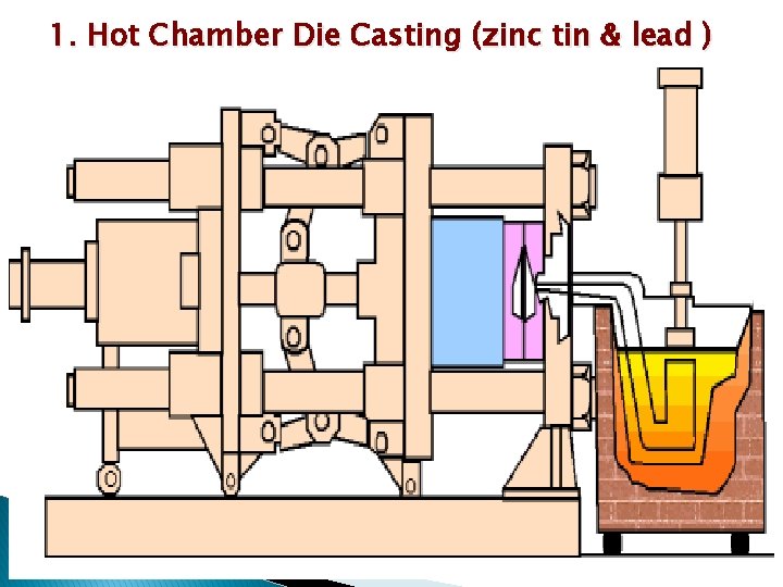 1. Hot Chamber Die Casting (zinc tin & lead ) 