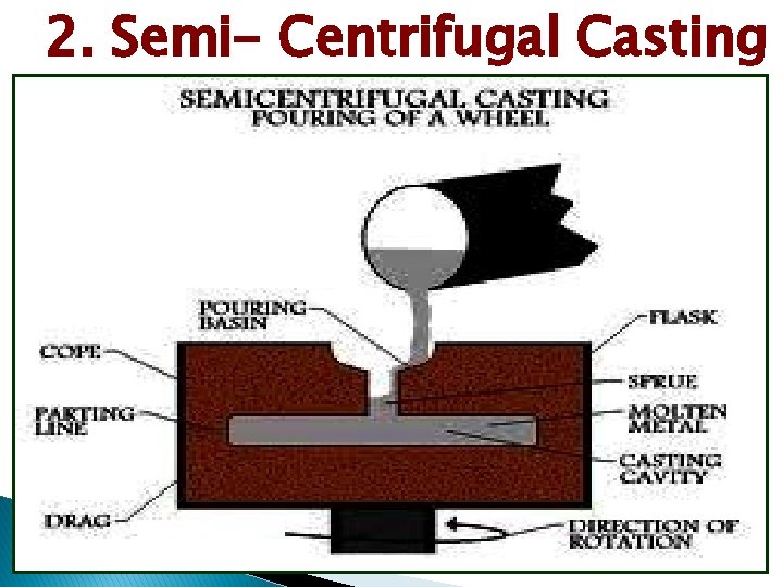 2. Semi- Centrifugal Casting 