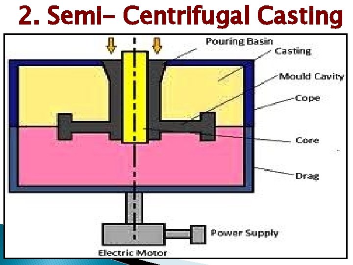 2. Semi- Centrifugal Casting 