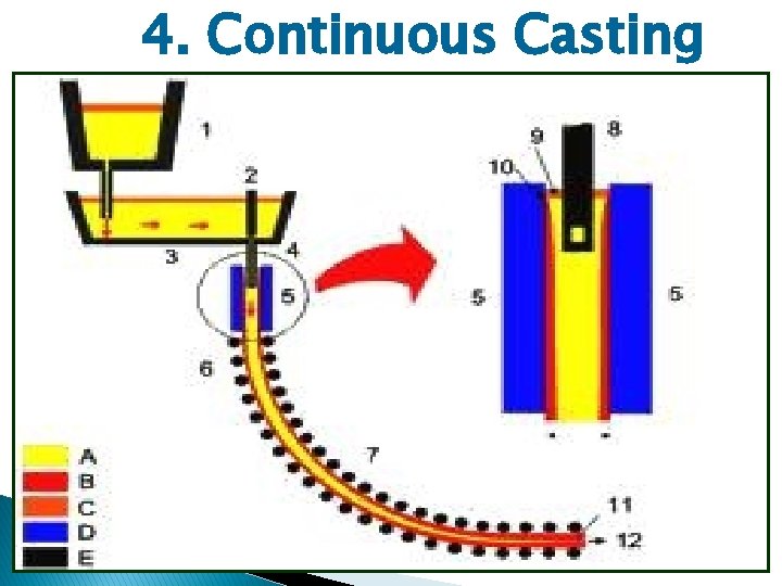 4. Continuous Casting 