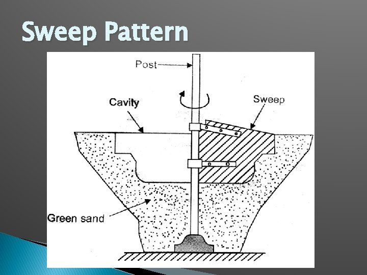 Sweep Pattern 