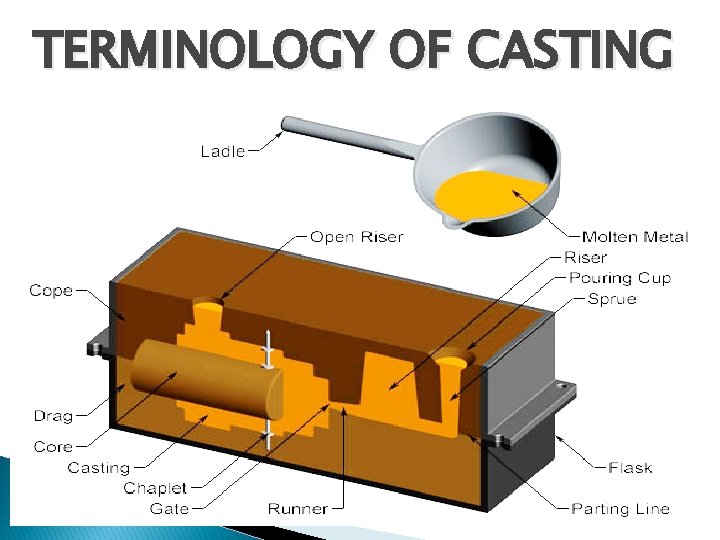 TERMINOLOGY OF CASTING 