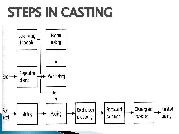 STEPS IN CASTING 