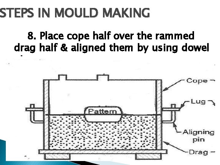 STEPS IN MOULD MAKING 8. Place cope half over the rammed drag half &