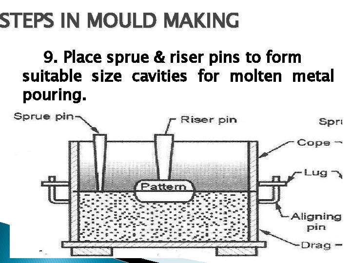 STEPS IN MOULD MAKING 9. Place sprue & riser pins to form suitable size