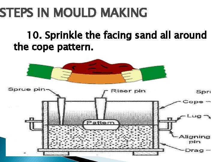 STEPS IN MOULD MAKING 10. Sprinkle the facing sand all around the cope pattern.