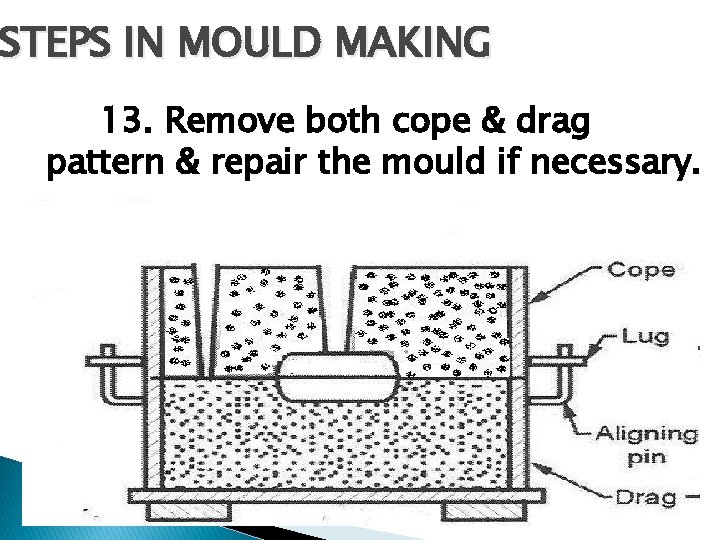 STEPS IN MOULD MAKING 13. Remove both cope & drag pattern & repair the