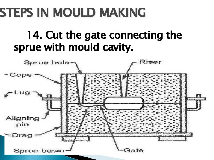 STEPS IN MOULD MAKING 14. Cut the gate connecting the sprue with mould cavity.