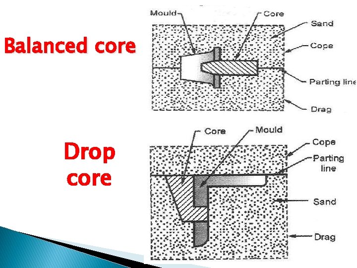 Balanced core Drop core 