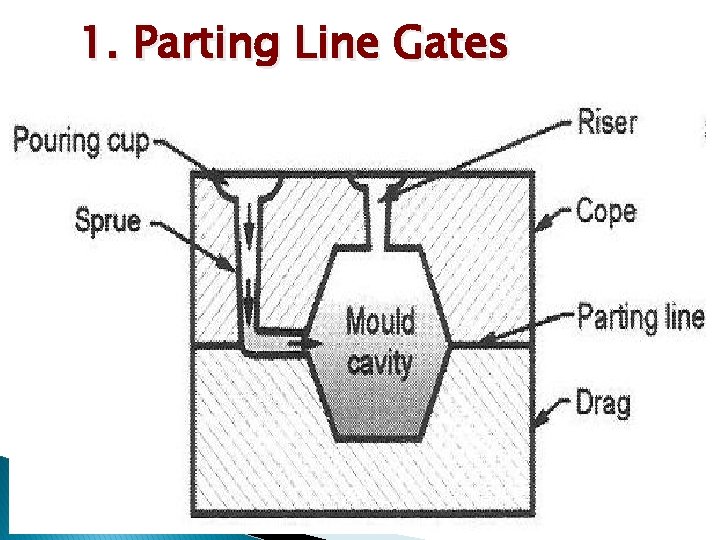 1. Parting Line Gates 