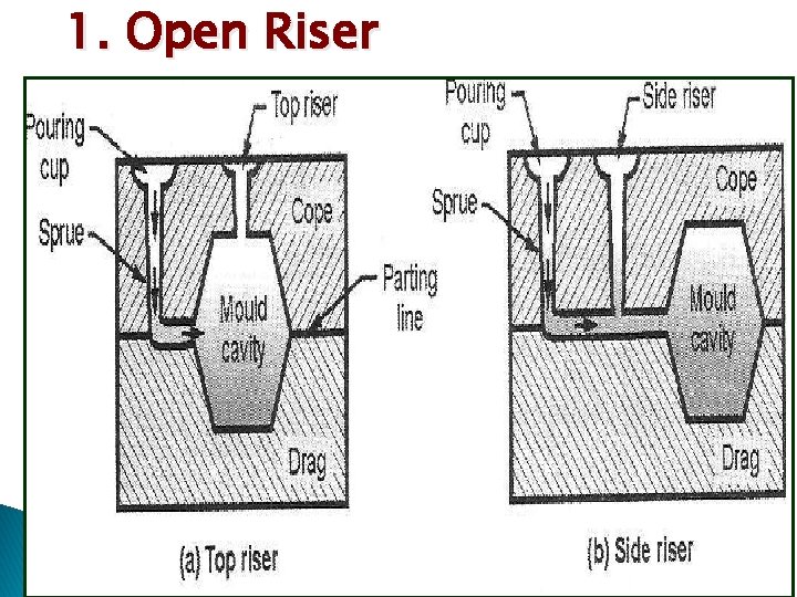 1. Open Riser 