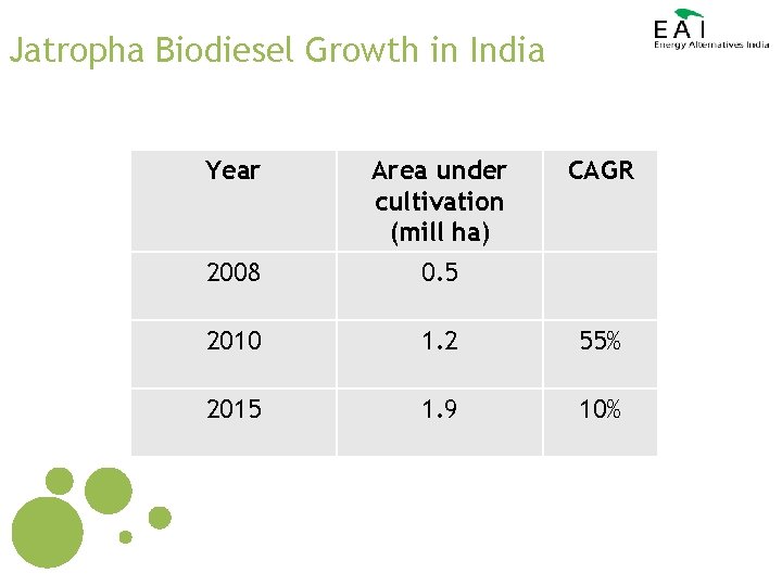 Jatropha Biodiesel Growth in India Year Area under cultivation (mill ha) CAGR 2008 0.