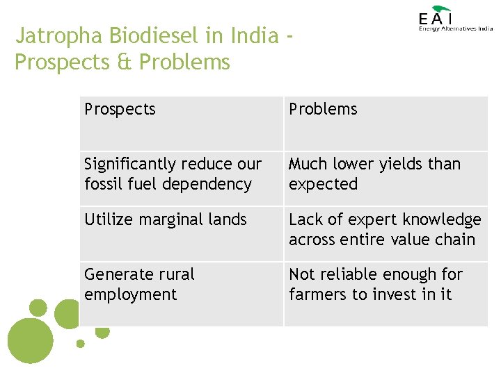Jatropha Biodiesel in India Prospects & Problems Prospects Problems Significantly reduce our fossil fuel