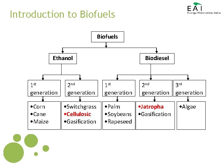 Introduction to Biofuels Biodiesel Ethanol 1 st generation ·Corn ·Cane ·Maize 2 nd generation