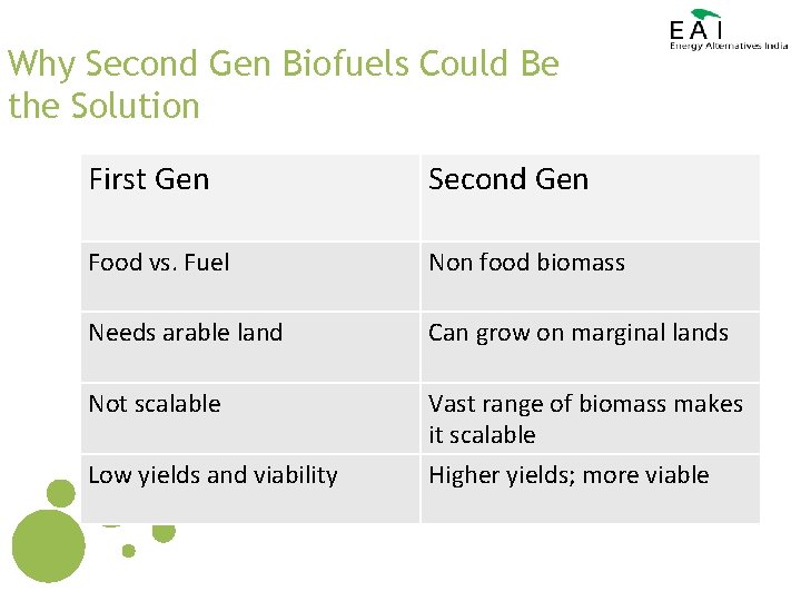 Why Second Gen Biofuels Could Be the Solution First Gen Second Gen Food vs.