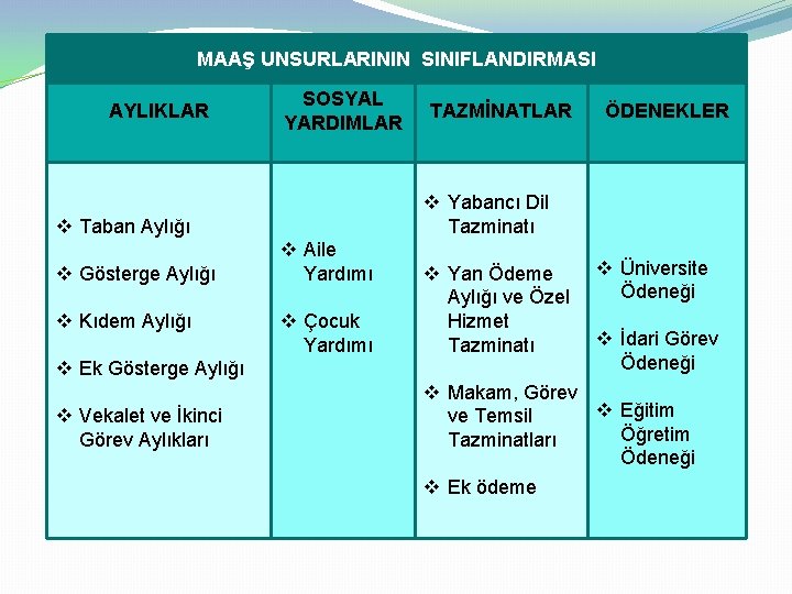 MAAŞ UNSURLARININ SINIFLANDIRMASI AYLIKLAR SOSYAL YARDIMLAR v Kıdem Aylığı v Ek Gösterge Aylığı v