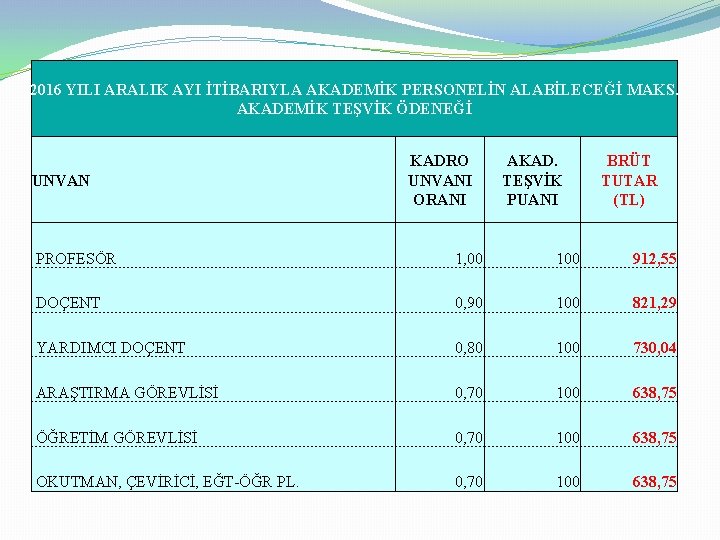 2016 YILI ARALIK AYI İTİBARIYLA AKADEMİK PERSONELİN ALABİLECEĞİ MAKS. AKADEMİK TEŞVİK ÖDENEĞİ UNVAN KADRO