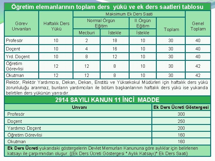 Öğretim elemanlarının toplam ders yükü ve ek ders saatleri tablosu Maksimum Ek Ders Saati