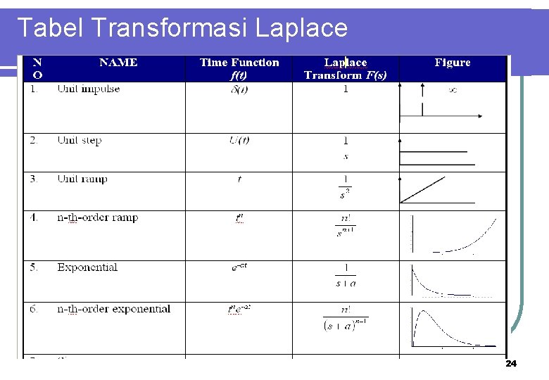 Tabel Transformasi Laplace 24 
