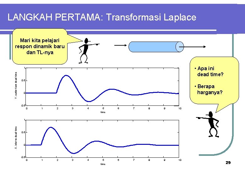 LANGKAH PERTAMA: Transformasi Laplace Mari kita pelajari respon dinamik baru dan TL-nya • Apa