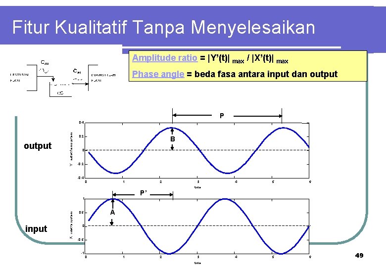 Fitur Kualitatif Tanpa Menyelesaikan Amplitude ratio = |Y’(t)| max / |X’(t)| max Phase angle