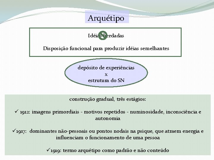 Arquétipo Idéias herdadas Disposição funcional para produzir idéias semelhantes depósito de experiências x estrutura