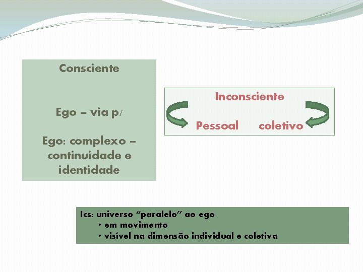 Consciente Inconsciente Ego – via p/ Pessoal coletivo Ego: complexo – continuidade e identidade