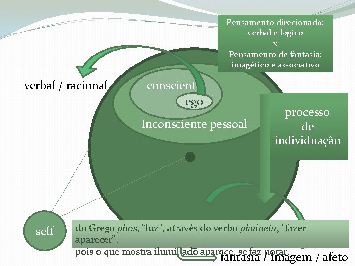 Pensamento direcionado: verbal e lógico x Pensamento de fantasia: imagético e associativo verbal /