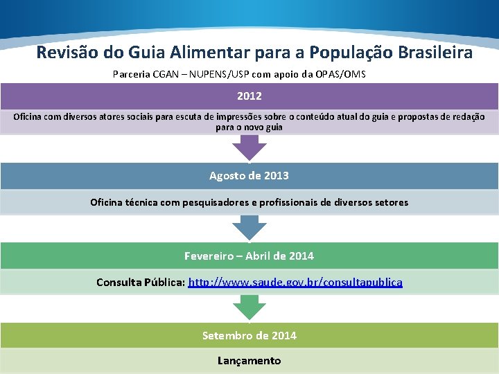 Revisão do Guia Alimentar para a População Brasileira Parceria CGAN – NUPENS/USP com apoio