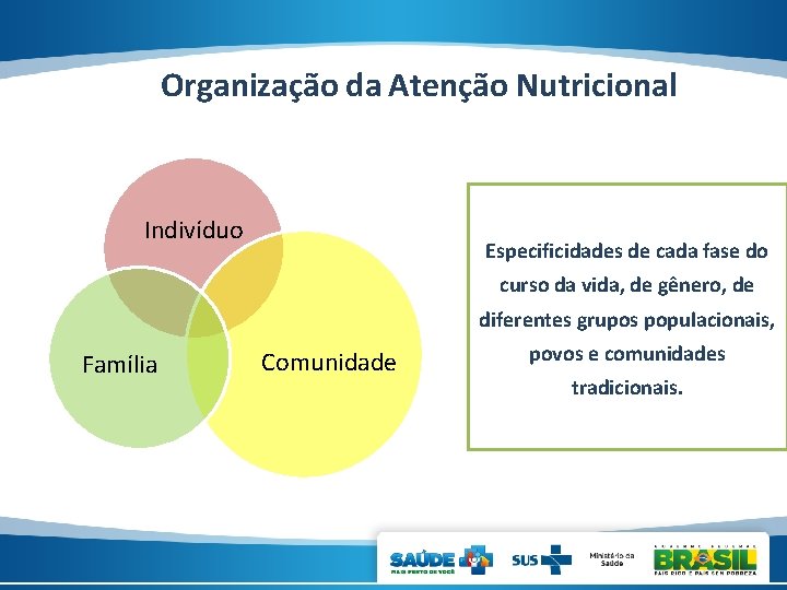 Organização da Atenção Nutricional Indivíduo Especificidades de cada fase do curso da vida, de