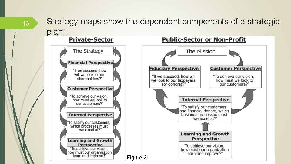 13 Strategy maps show the dependent components of a strategic plan: Figure 3 