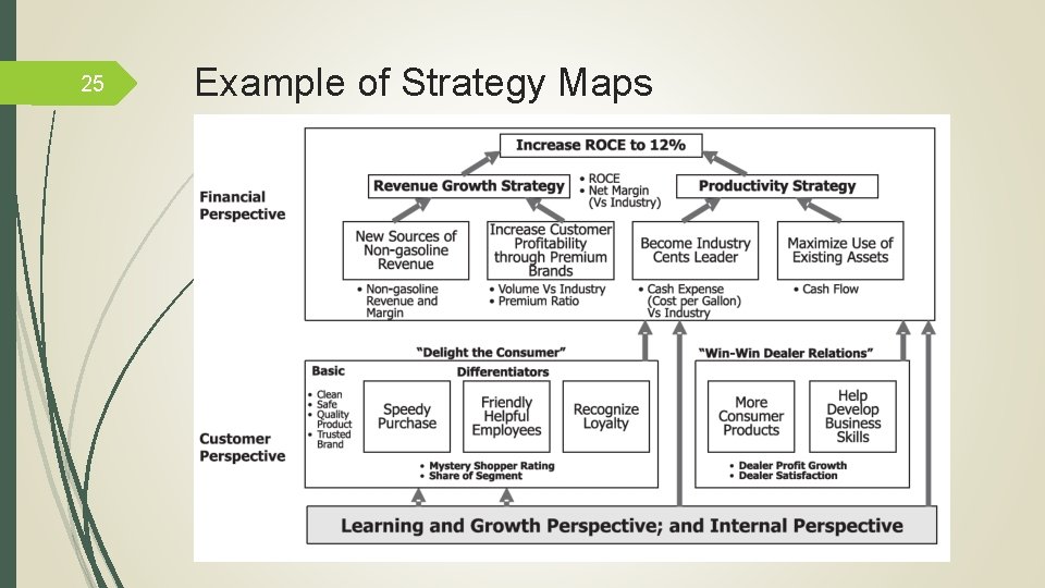 25 Example of Strategy Maps 