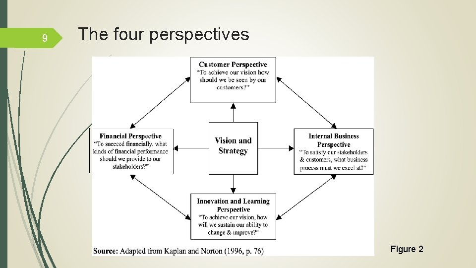 9 The four perspectives Figure 2 
