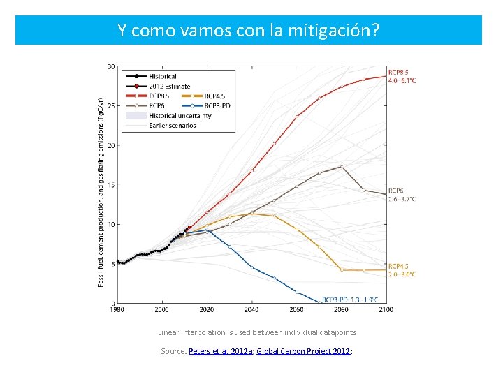 Y como vamos con la mitigación? Linear interpolation is used between individual datapoints Source: