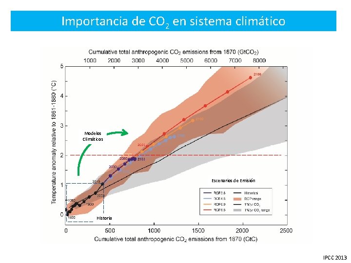 Importancia de CO 2 en sistema climático Modelos Climáticos Escenarios de Emisión Historia IPCC