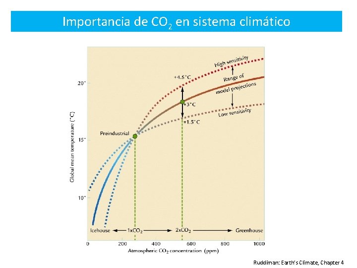 Importancia de CO 2 en sistema climático Ruddiman: Earth’s Climate, Chapter 4 