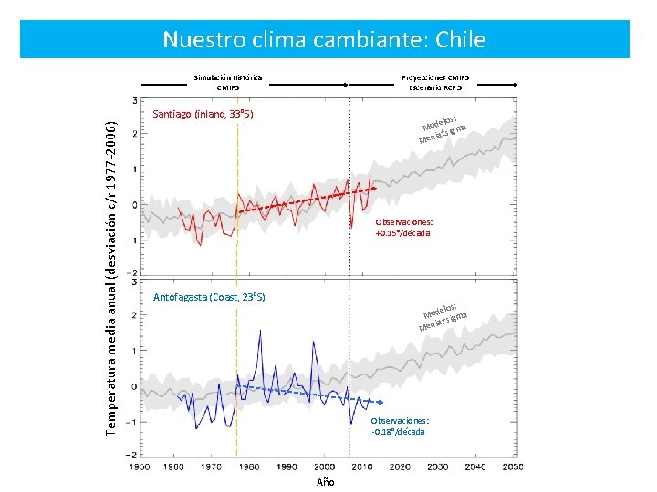 Nuestro clima cambiante: Chile Simulación Histórica CMIP 5 Proyecciones CMIP 5 Escenario RCP. 5