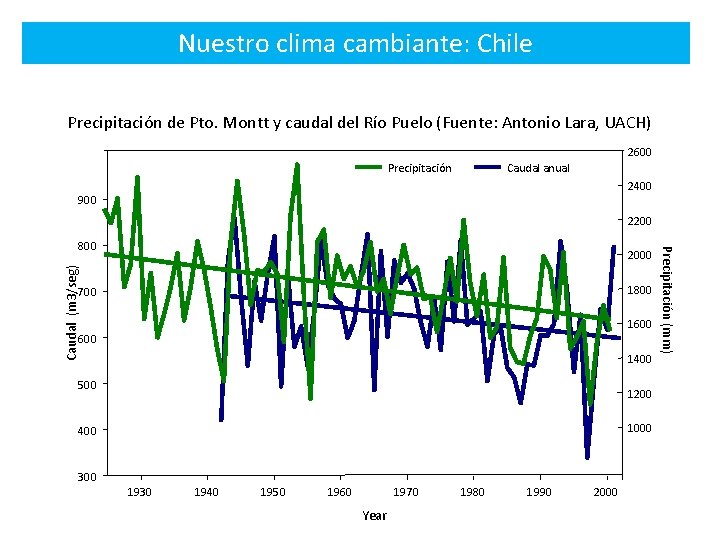 Nuestro clima cambiante: Chile Precipitación de Pto. Montt y caudal del Río Puelo (Fuente: