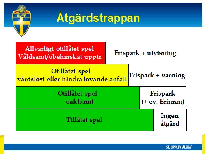 Otillåtet spel och olämpligt uppträdande Åtgärdstrappan Ordningsfrågor • Avstånd 7 m • Byten, vid