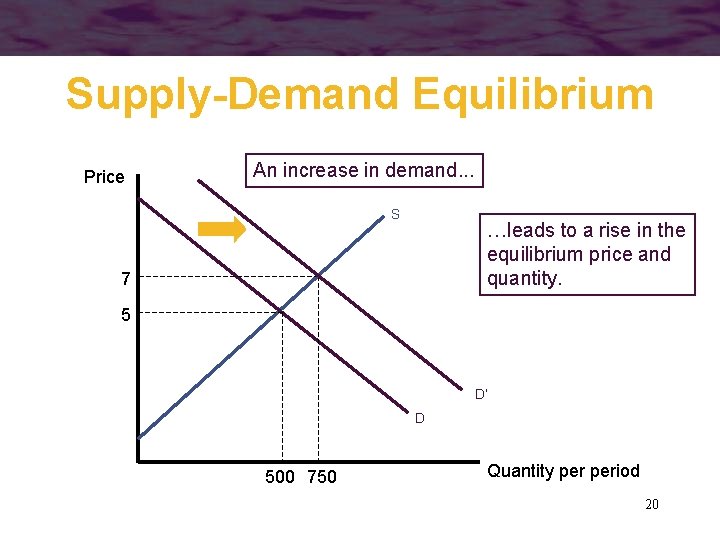 Supply-Demand Equilibrium Price An increase in demand. . . S …leads to a rise