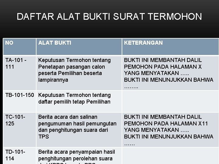 DAFTAR ALAT BUKTI SURAT TERMOHON NO ALAT BUKTI KETERANGAN TA-101 - 111 Keputusan Termohon