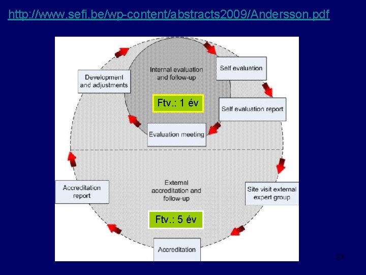 http: //www. sefi. be/wp-content/abstracts 2009/Andersson. pdf Ftv. : 1 év Ftv. : 5 év