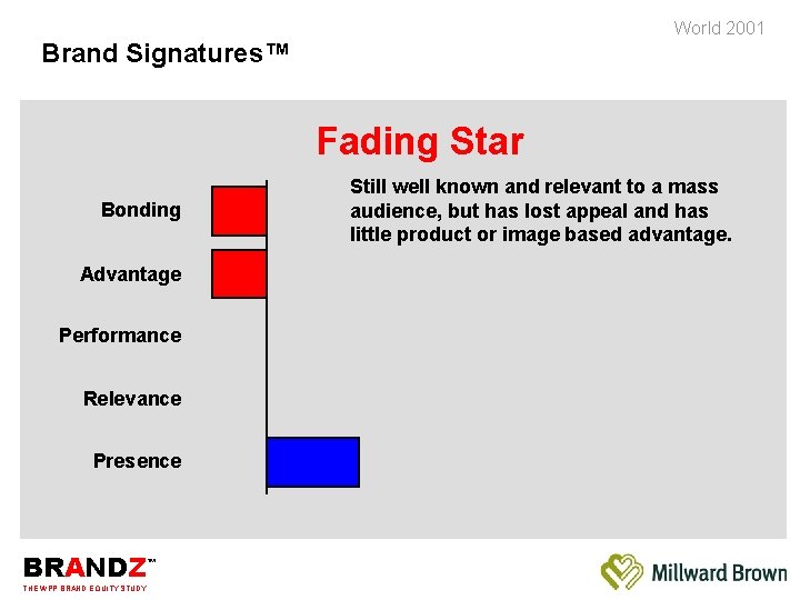 World 2001 Brand Signatures™ Fading Star Bonding Advantage Performance Relevance Presence BRANDZ THE WPP