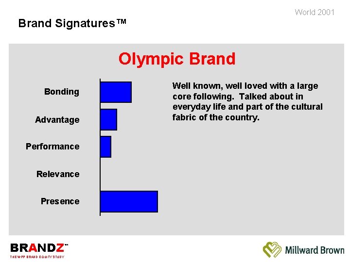 World 2001 Brand Signatures™ Olympic Brand Bonding Advantage Performance Relevance Presence BRANDZ THE WPP