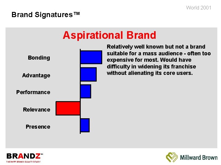 World 2001 Brand Signatures™ Aspirational Brand Bonding Advantage Performance Relevance Presence BRANDZ THE WPP