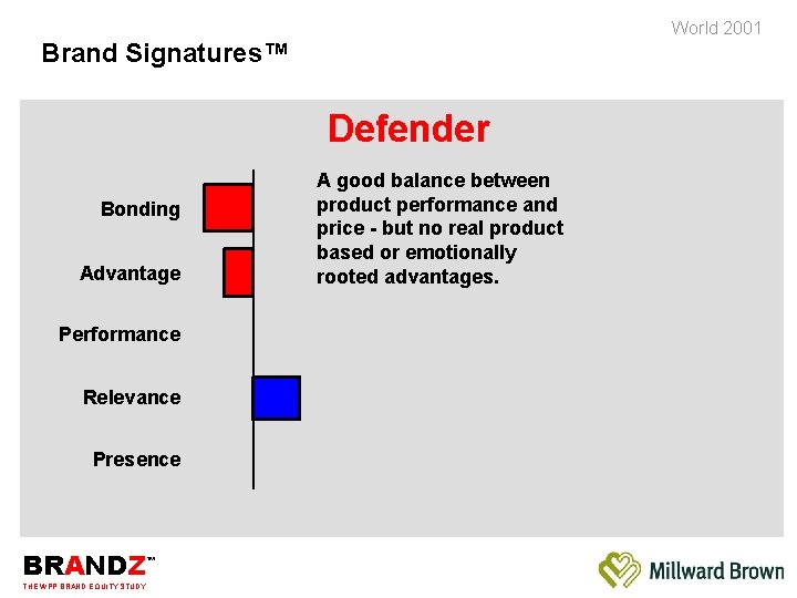 World 2001 Brand Signatures™ Defender Bonding Advantage Performance Relevance Presence BRANDZ THE WPP BRAND