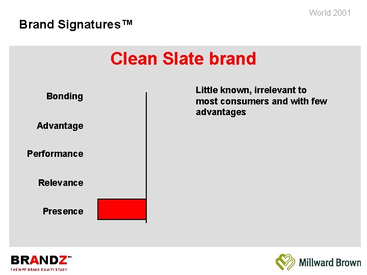 World 2001 Brand Signatures™ Clean Slate brand Bonding Advantage Performance Relevance Presence BRANDZ THE